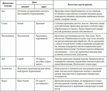 Свойства лиственных пород древесины