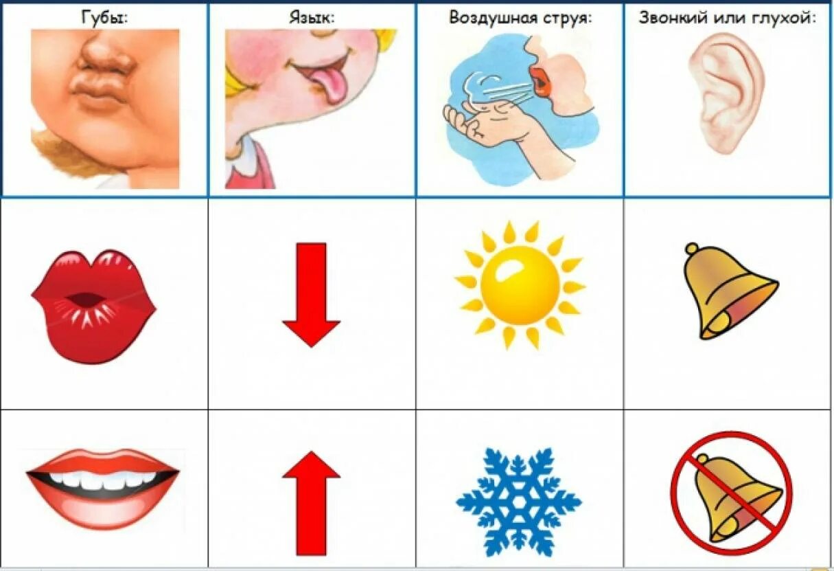 Логопедические символы. Анализ артикуляции звуков. Логопедические схемы. Схемы артикуляции звуков. Анализ артикуляции