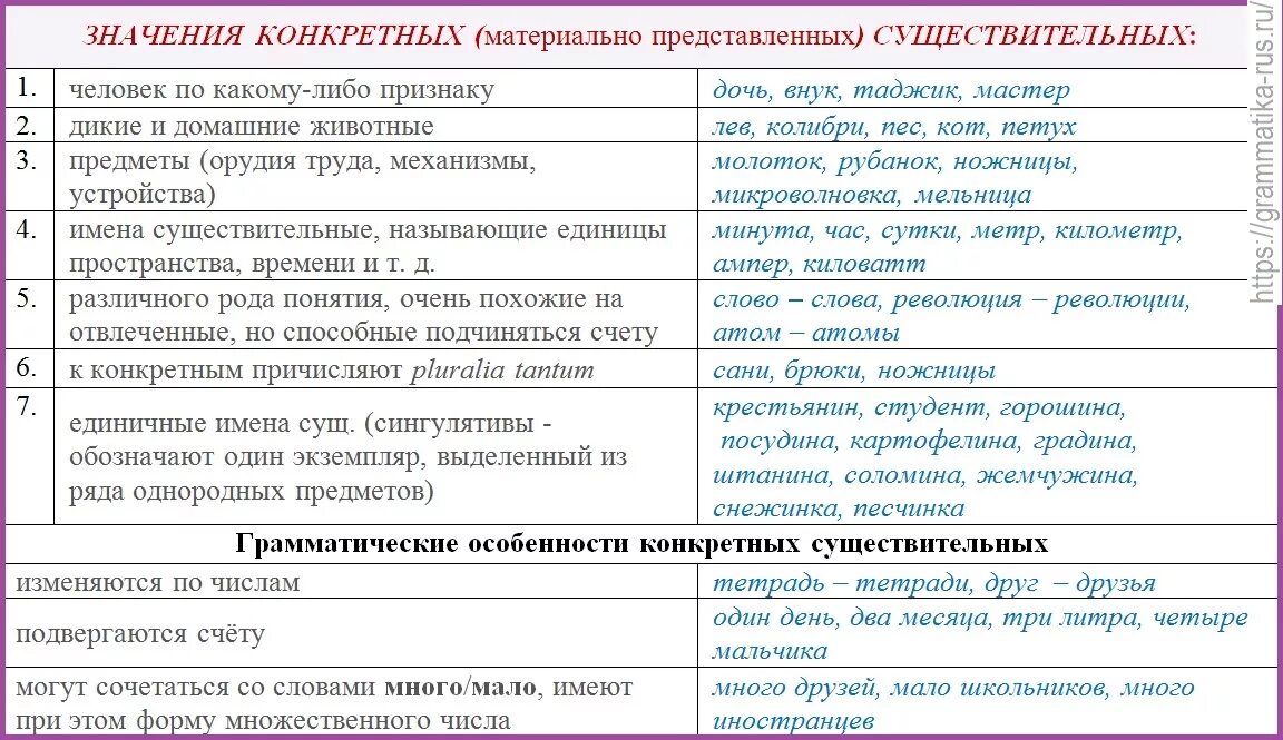 Значения существительных конкретные. Конкретные существительные примеры в русском языке. Примеры конкретных существительных. Существительные с конкретным значением. Простые существительные примеры