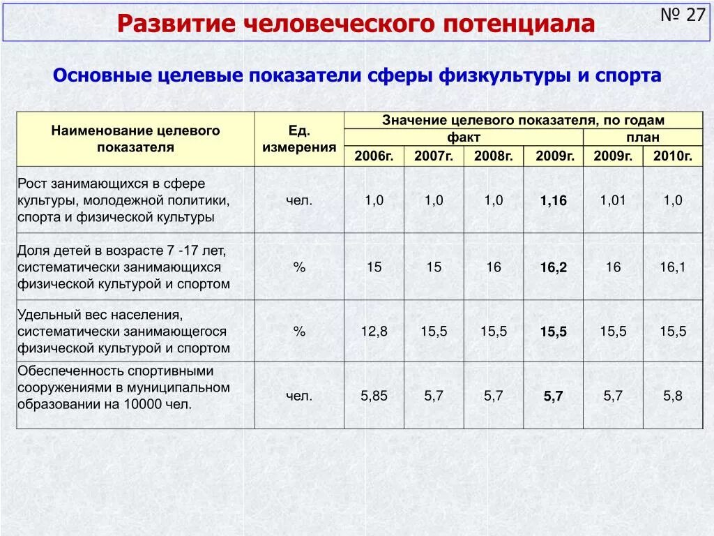 Показатели эффективности деятельности района. Показатели физической культуры. Основные сферы развития физической культуры. Целевые показатели. Критерии физической культуры.