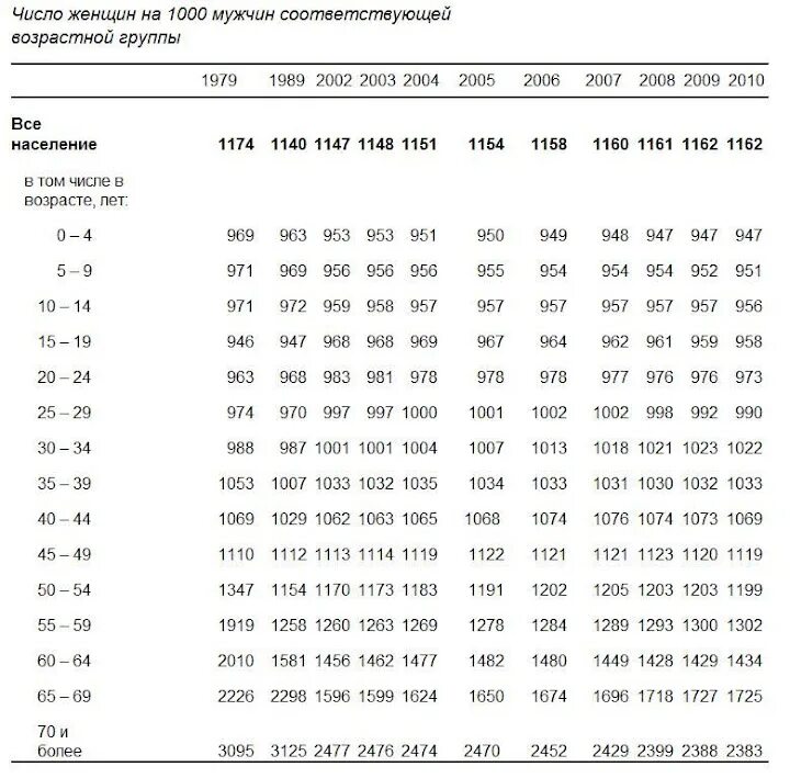 Число женщин которые были у мужчины. Количество женщин на 1000 мужчин в России. Соотношение мужчин и женщин в Иваново 2019. Количество мужчин на 1 женщину. Статистика сколько женщин приходится на одного мужчину.