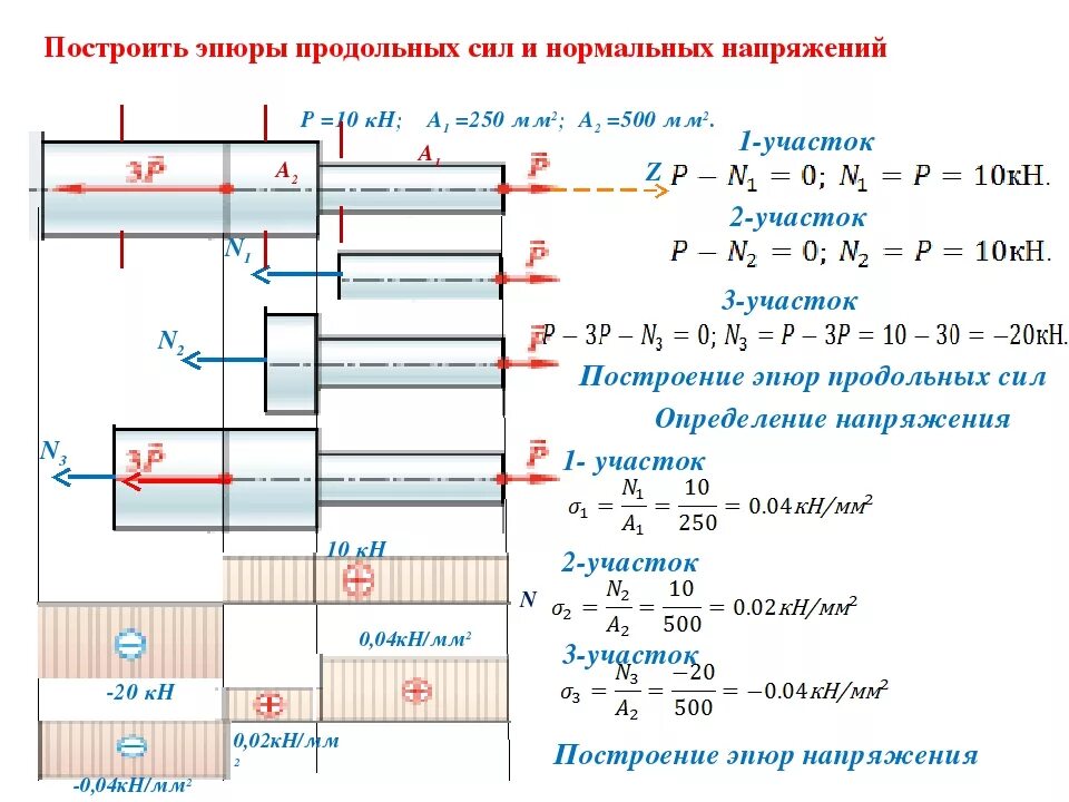 Эпюры нормальных сил. Ступенчатый брус нагружен силами f1 f2. техническая механика эпюра нормальных напряжений. построение эпюр напряжений в сечении стержня. эпюра с 2 продольными силами.