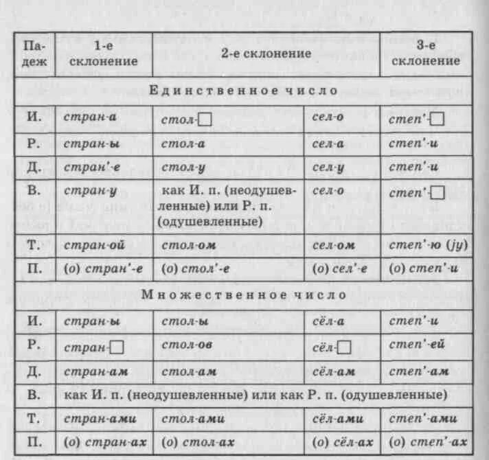 Селеньях падеж. Падежи и склонения таблица. Слон просклонять по падежам. Селеньях падеж. Селеньях падеж.