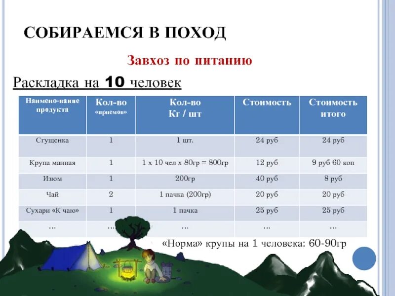 Раскладка круп в поход нормы. Нормы еды в походе на человека. Нормы еды в поход. Раскладка продуктов в поход. Раскладка на человека