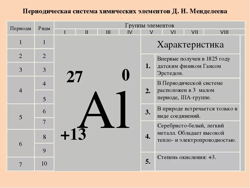 Дайте характеристику элемента алюминия. Периодическая система элементов. Положение алюминия в периодической системе. Характеристика алюминия в периодической системе. Положение элемента в периодической системе.