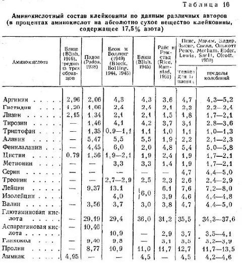 Состав сухого белка. Клейковина аминокислотный состав. Аминокислотный состав глютена пшеничного. Глютен аминокислотный состав. Аминокислотный состав белков сухой клейковины.