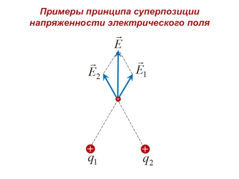 Принцип суперпозиции электрических полей. Формула суперпозиции электрических полей. Принцип суперпозиции электрических полей физика. Принцип суперпозиции для напряженности.
