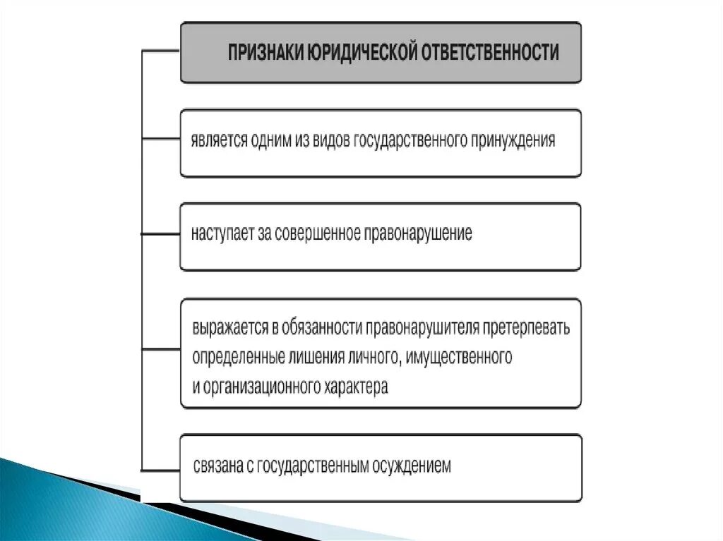 Юридическая деятельность признаки. Юридическая ответственность предпринимателей схема. Виды ответственности субъектов предпринимательской деятельности. Формы ответственности предпринимательской деятельности. Признаки юридической ответственности таблица.