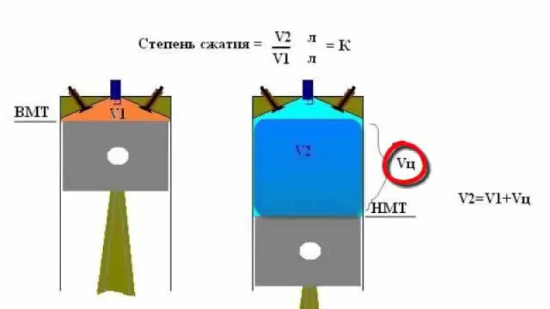 Степень сжатия в поршневых ДВС это. Что такое степень сжатия в двигателе внутреннего сгорания. Степень сжатия и компрессия. Степень сжатия ε.