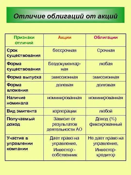 Ценные бумаги отличия. Различия акции и облигации. Отличие акции от облигации. Сравнительная таблица акции и облигации. Сравнительная характеристика ценных бумаг.