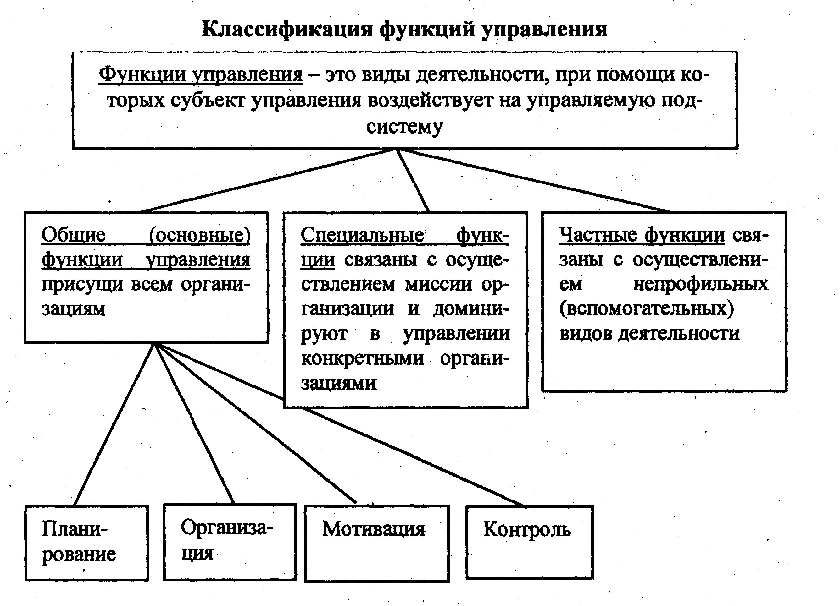 Понятие функционирование организации. Классификация функций менеджмента. Понятие и классификация функций управления. Классификация функций управления Общие и специальные. Классификация управленческих функций.