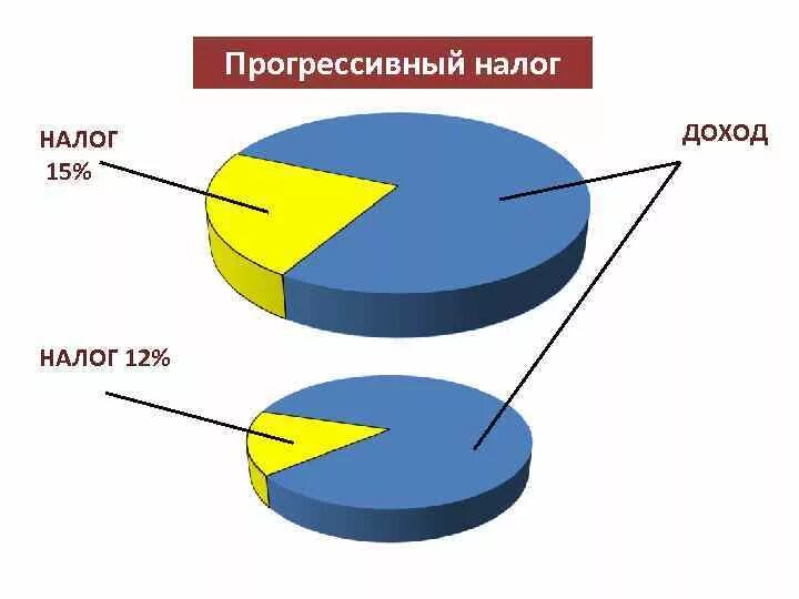 Прогрессивное налогообложение в россии проект. Примеры прогрессивных налогов. Прогрессивное налогообложение примеры. Прогрессивный налог пример. Прогрессивная система налогообложения.