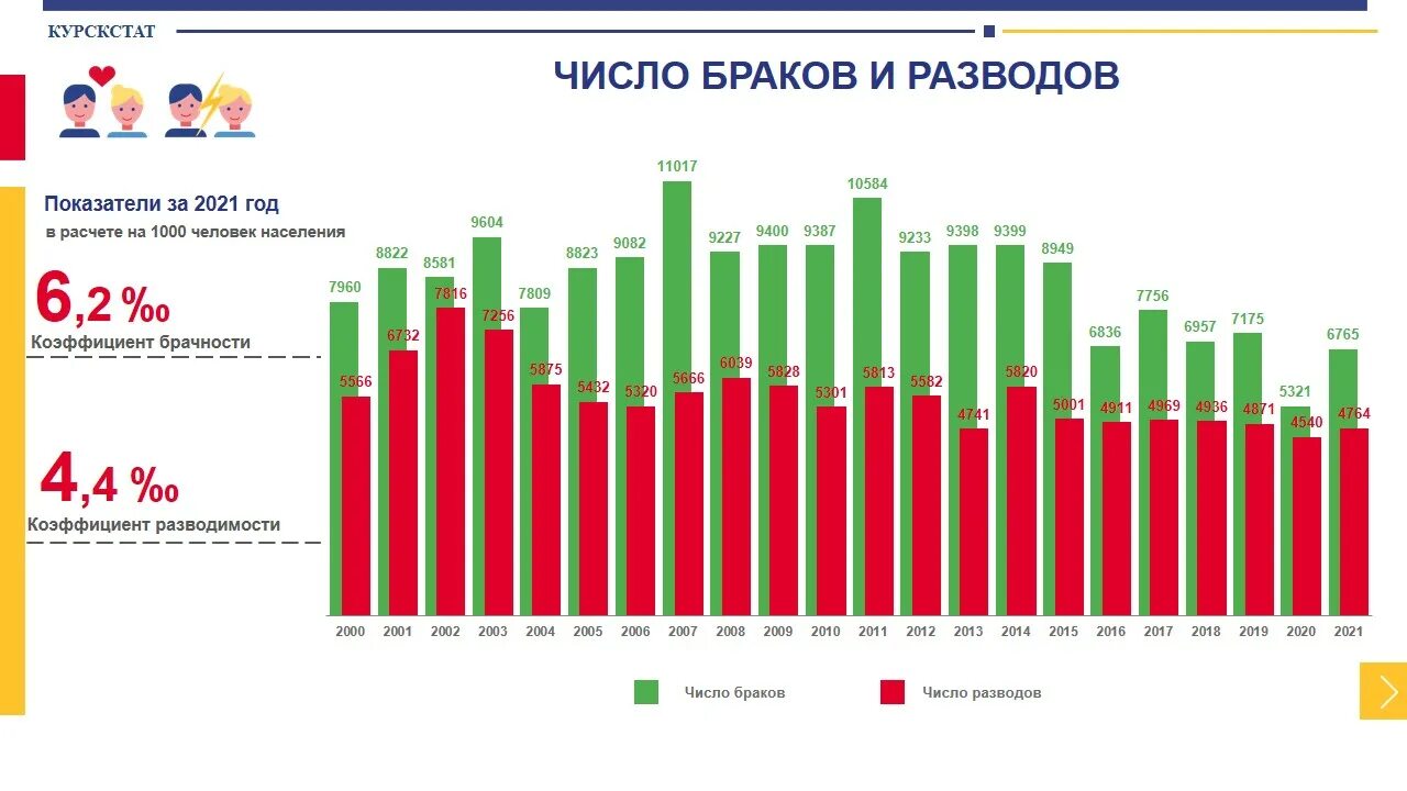 Разводы в россии 2024. Браки и разводы в РФ график. Статистика по разводам. Статистика браков и разводов в России. Статистика браков и разводов в России 2022.