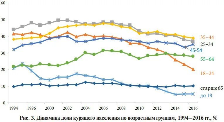 Статистика курящих в россии. Число курящих в России по годам таблица. Статистика курения в России 2021. Статистика курения в России по годам. Статистика курящих в России по годам.