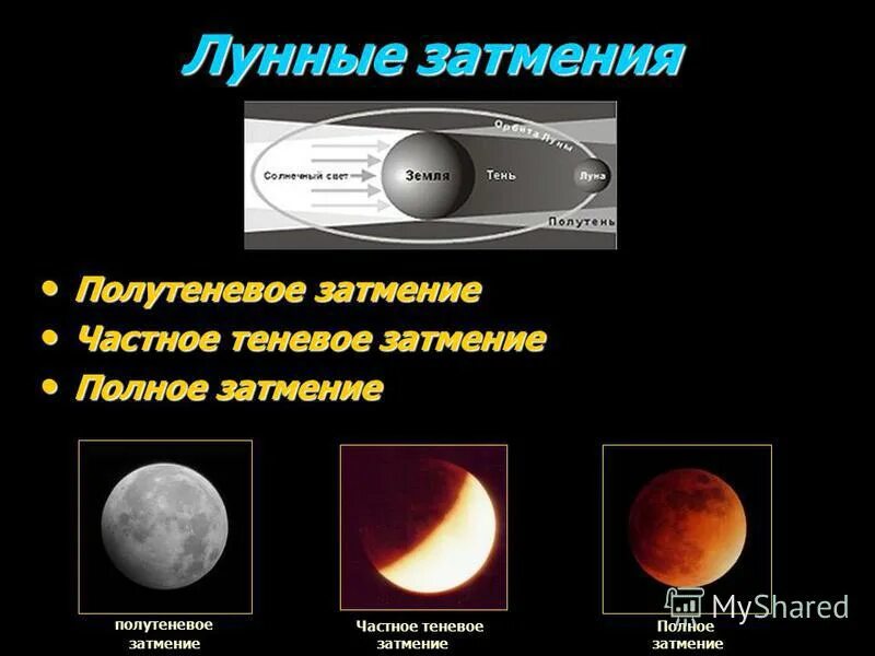 какие бывают затмения