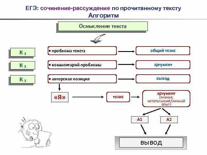 Алгоритм сочинения. Алгоритм сочинения рассуждения. Алгоритм написания сочинения рассуждения. Алгоритм сочинения ЕГЭ. Схема составления сочинения.