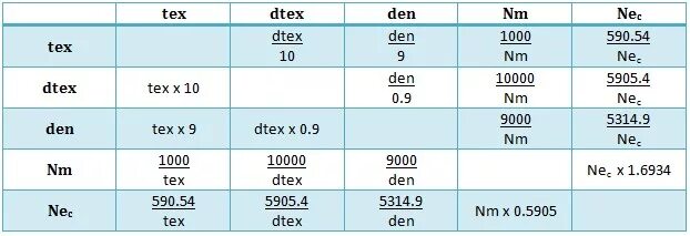 Dense перевод. Метрический номер пряжи NM ne. СН/Текс это. Толщина ниток в Tex. Как перевести Tex в dtex.