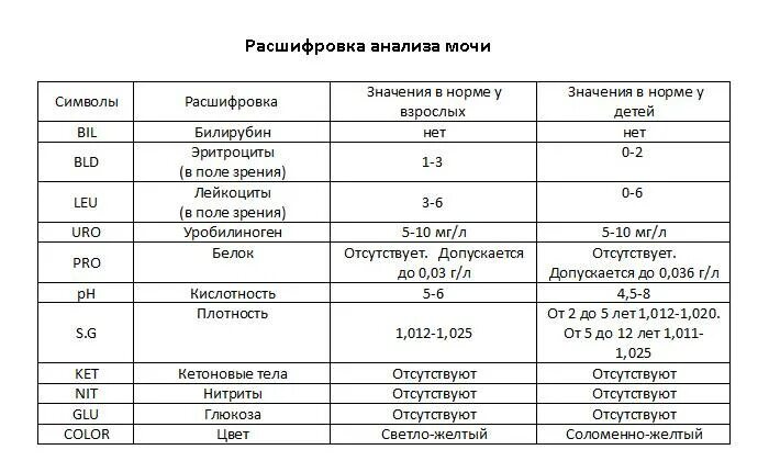 Показатели анализа мочи расшифровка норма у взрослых мужчин. Нормы анализа мочи у взрослых таблица. Анализ мочи нормальные показатели - таблица. Показатели общего анализа мочи в норме у взрослых в таблице. Твйджемв расшифровать