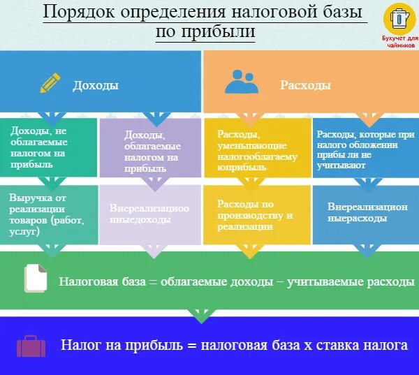 Налог на прибыль уменьшает налогооблагаемую базу