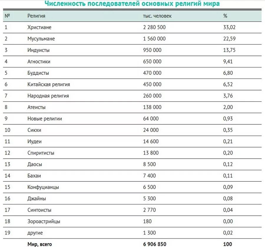 Сколько мусульманской религии