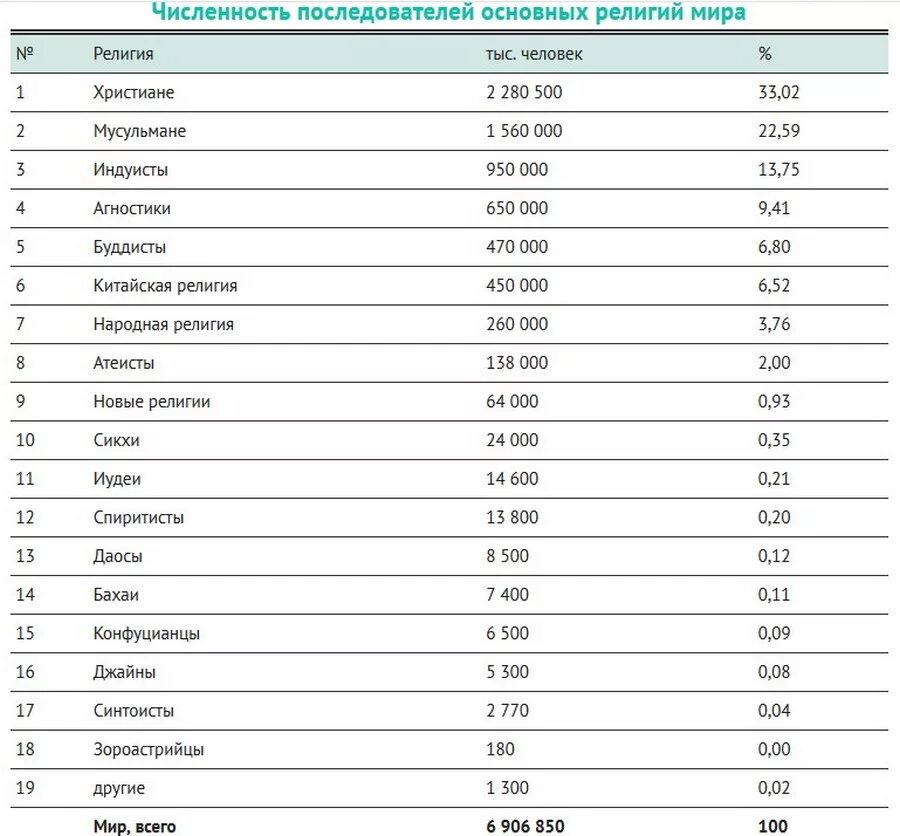 Список всех религий в мире. Список вероисповеданий в мире. Статистика религий.