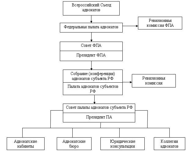 Органы самоуправления адвокатов. Структура Федеральной палаты адвокатов РФ. Федеральная палата адвокатов схема. Структура адвокатской коллегии схема. Система органов адвокатуры схема.