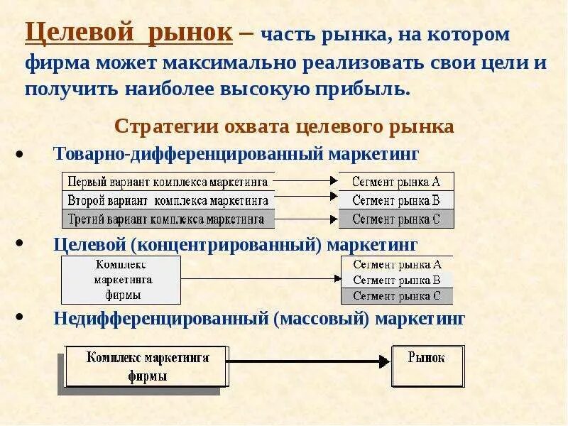 Концепция целевого маркетинга. Сегментирование рынка пример. Стратегия охвата целевого сегмента это. Стратегии сегментирования рынка. Стратегии целевого рынка в маркетинге.