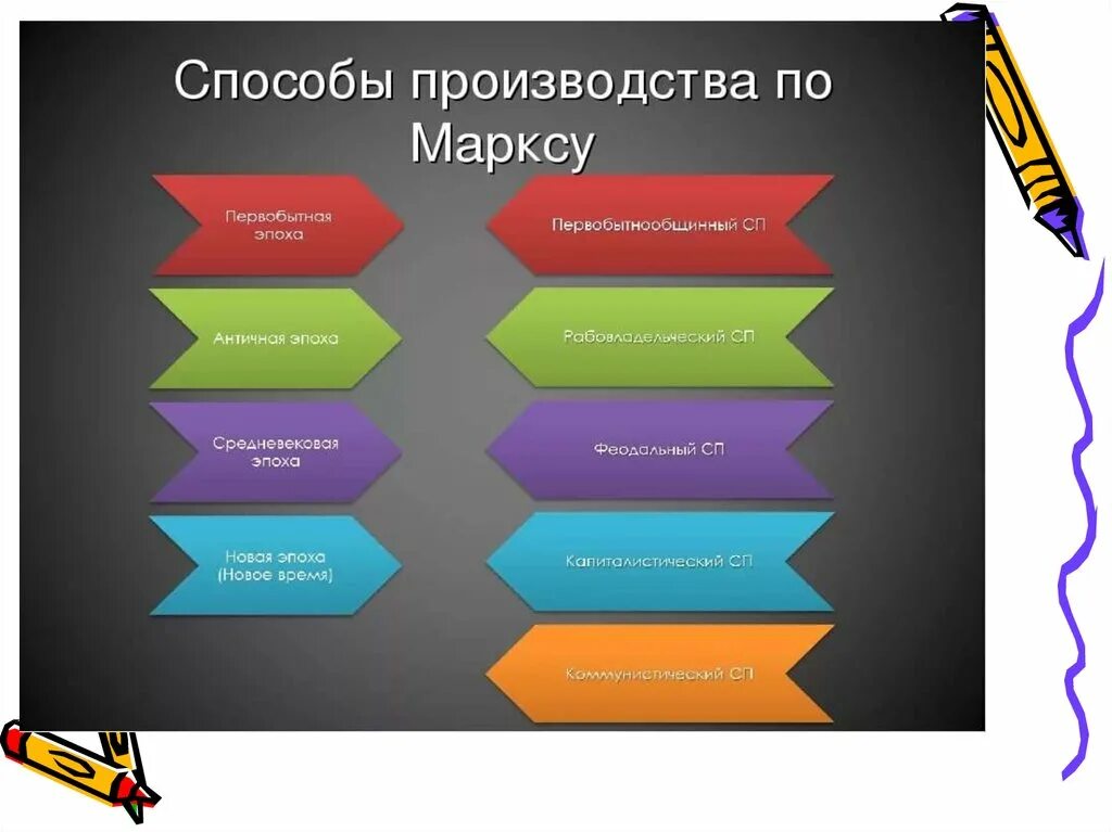 Способ производства определение. Способ производства по Марсу. Способы производства по Марксу. Типы способа производства. Способы и виды производства.