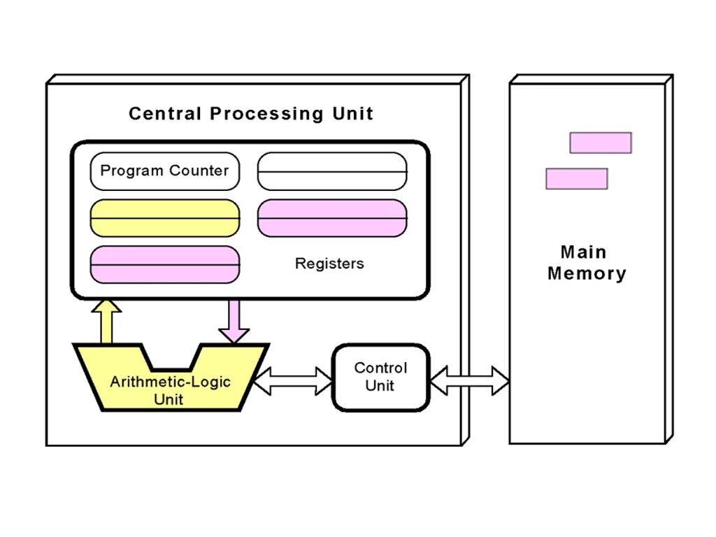 Central processing Unit. Central Processor Unit. Central Unit это. CPU registers. Cpu process