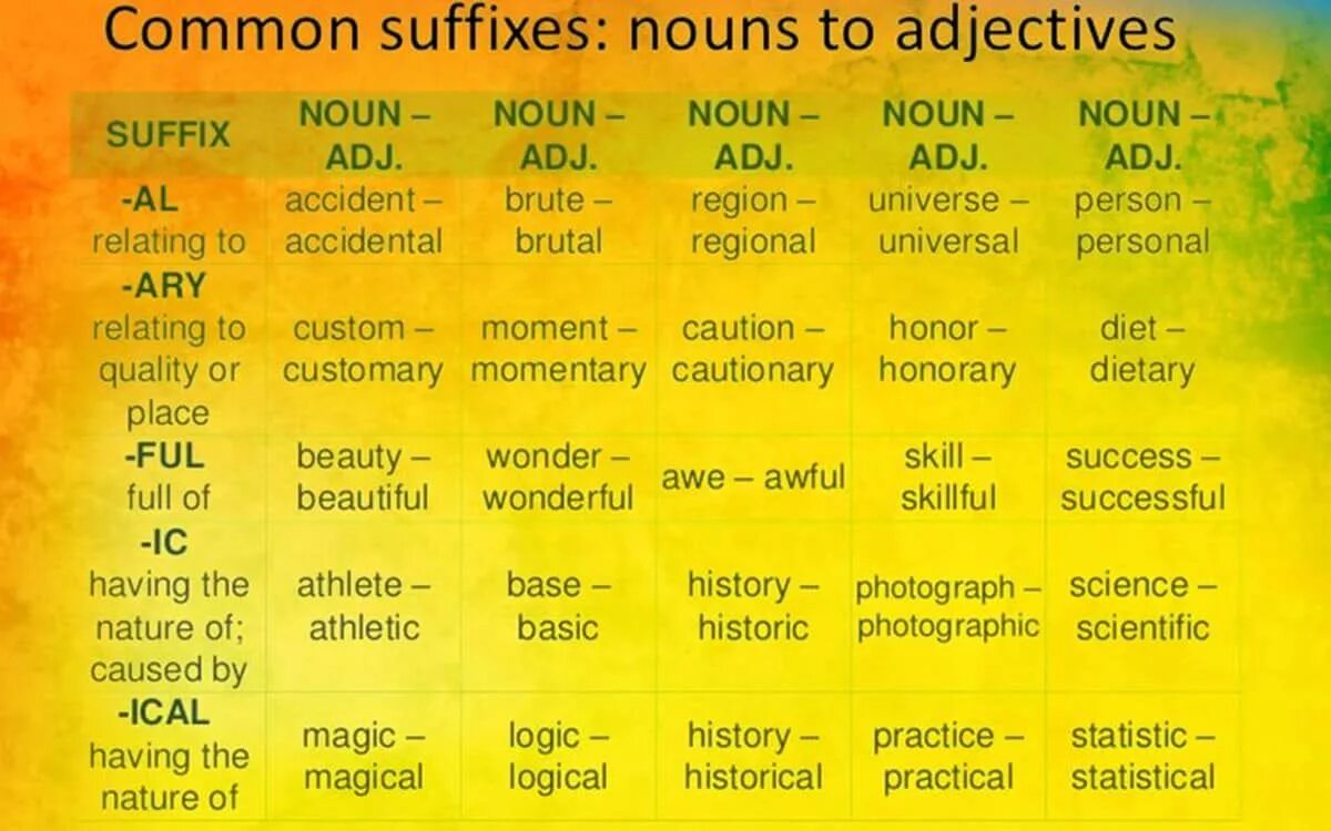 Common suffixes. Adjective suffixes. Adjectives with suffixes. Noun suffixes. Adjective un