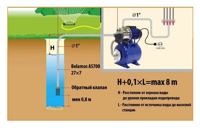 Насос ежеминутно подает воду. Насосная станция глубина всасывания 20 метров. Насосная станция для скважины 20 метров. Схема подключения поверхностного насоса к колодцу. Насосная станция для воды с глубиной всасывания 30 метров.