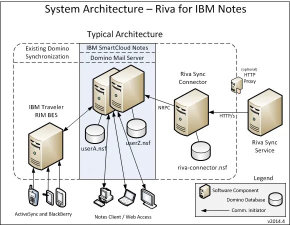 Riva server