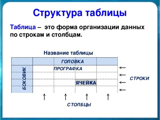 Структура таблицы Информатика. Структура таблицы Информатика 5 класс. Таблица Информатика 5 класс головка ячейка. Структурные части таблицы.