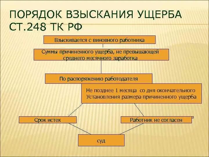 Порядок возмещения ущерба работником схема. Порядок взясканияущерба. Порядок взыскания ущерба с работника. Порядок возмещения материального вреда. Убытки трудовое право