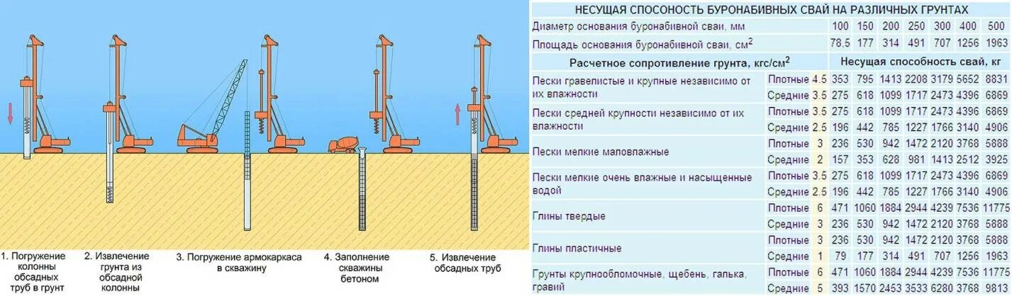 Сколько тонн металла потребовалось для строительства моста. Несущая способность сваи 200мм. Буронабивные висячие сваи технология. Несущая способность буронабивной сваи 250 мм. Буроинъекционными свай диаметр 200 арматура.