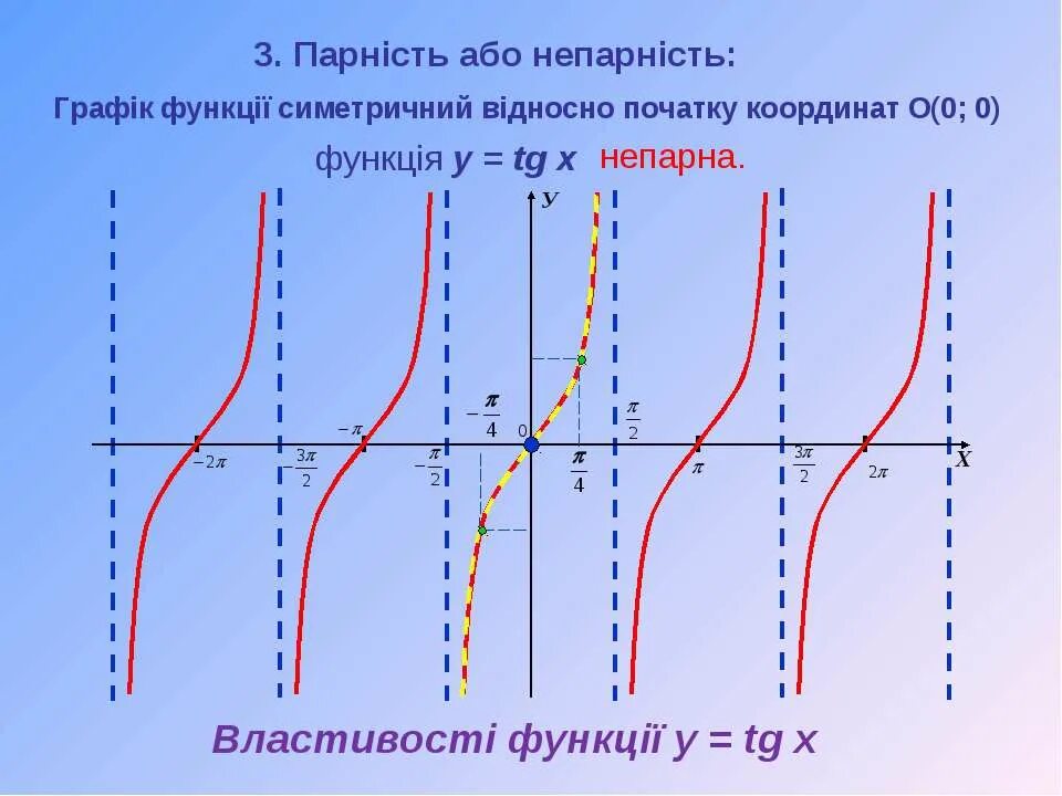 Область определения функции y tgx. Y tg x p/6. график функции y tg 2x. график y tg x. функция y модуль tg x.