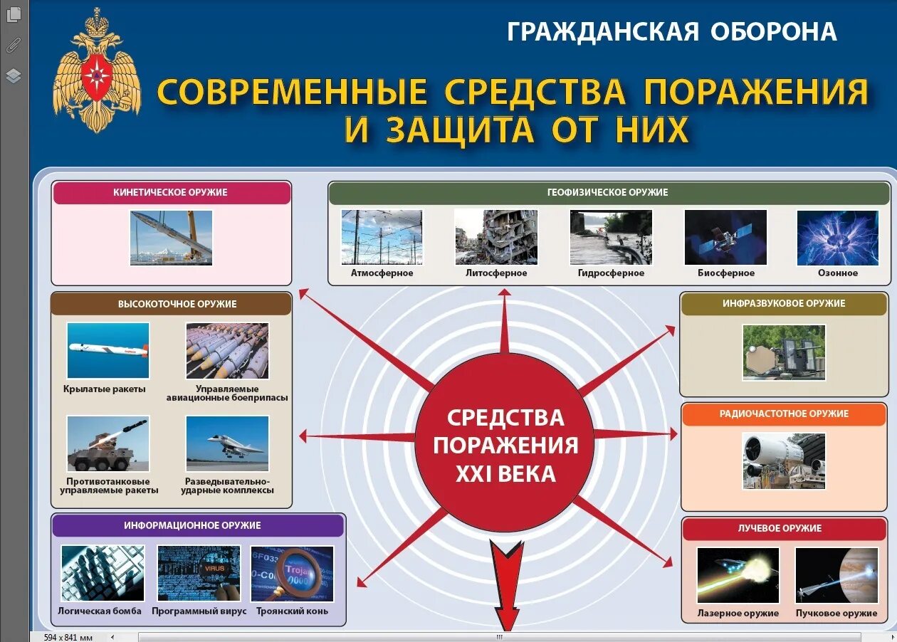 Современные военные средства поражения. Современные боевые средства поражения схема. Современные обычные средства поражения их поражающие факторы. Современныесредствп поражения. Современные средства поражения и способы защиты.