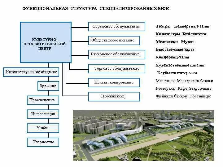 Функциональное содержание организации. Функциональное зонирование многофункционального комплекса. Функциональная структура здания. Функциональная программа здания. Функционально-технологические схемы концертных залов.