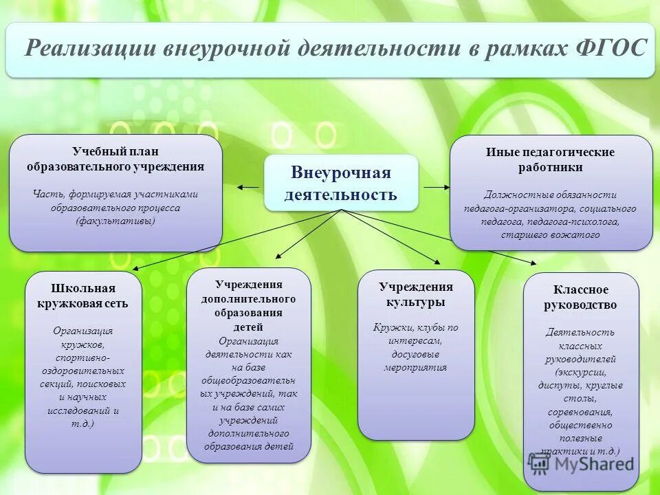 Условия реализации образовательного процесса. Образовательная деятельность. План реализации дополнительного образования в школе. Реализация ФГОС В образовательном процессе. Современные условия в дополнительном образовании