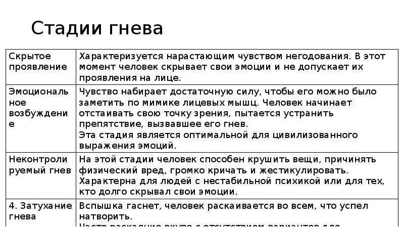 Виды гнева. Этапы гнева. степени гнева. стадди принятие злость. этапы злости.