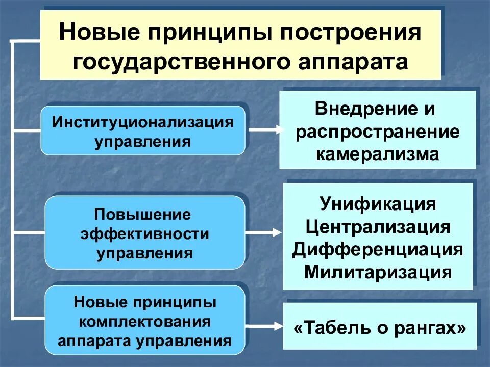 4 принципы организации и деятельности государственного аппарата. Принципы государственного управления. принцип построения системы государственного управления это. повышение эффективности управления госаппарата.