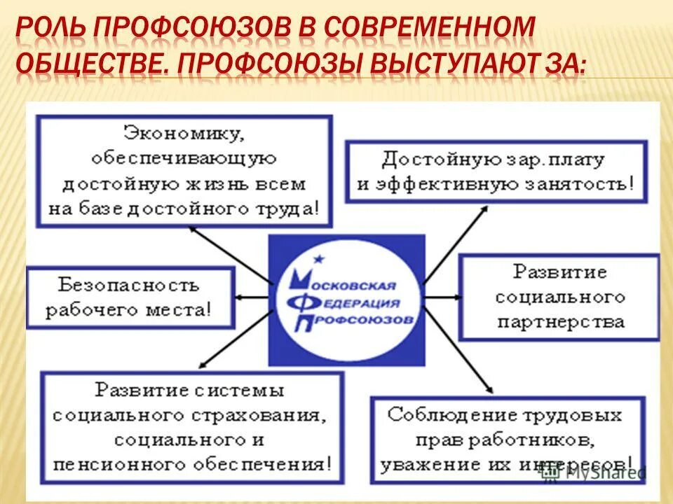Понятие профсоюзов их задачи и функции. Роль профсоюзов в формировании основ гражданского общества. Роль профсоюзов в формировании основ гражданского общества. Профсоюзы это в обществознании. Профсоюзы в годы великой отечественной войны.