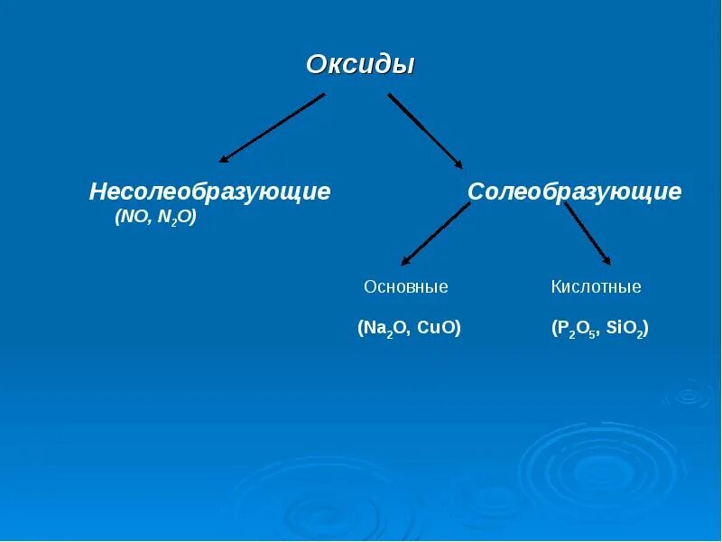Солеобразующие кислотные оксиды. Солеобразующие и несолеобразующие оксиды. солеобразующие кислотные. основные и кислотные солеобразующие несолеобразующие. несолеобразующие металлы.