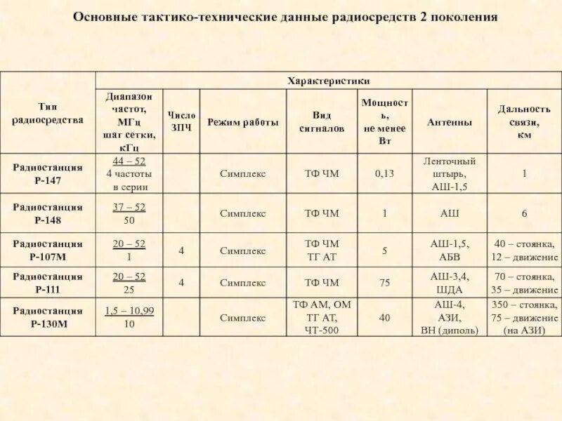 Основные технические данные. Тактико-технические характеристики радиостанции р-173.. ТТХ радиостанции р 159 м. Радиостанция р-107 характеристики технические характеристики. Основные тактико технические характеристики радиостанций.