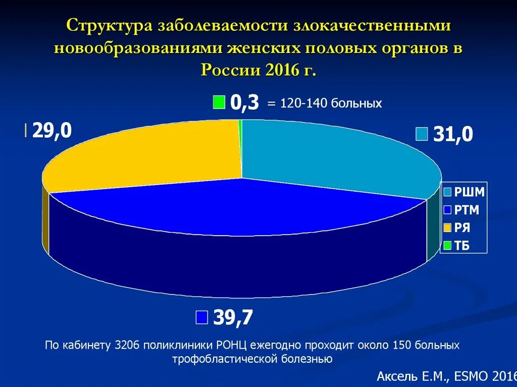 Образование женских половых. Структура заболеваемости. структура злокачественных новообразований. статистика заболеваний женских половых органов. структура злокачественных новообразований половых органов.
