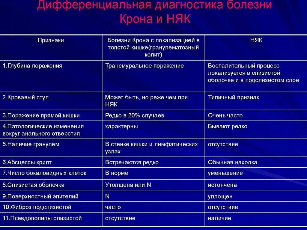 Болезнь крона кишечника симптомы лечение. Дифференциальный диагноз няк и крона. Дифференциальный диагноз болезни крона. Дифференциальный диагноз няк и БК. Дифференциальный диагноз болезней кишечника.