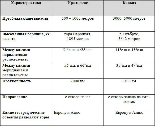 Сравнительная характеристика гор России. Сравнительная характеристика гор России таблица. Сравнительную таблицу сравнения уральских и кавказских гор. Сравнительная характеристика кавказских и уральских гор. Урал и кавказ сходства и различия