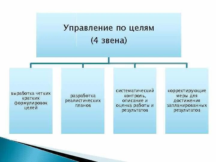 Использование управления по целям