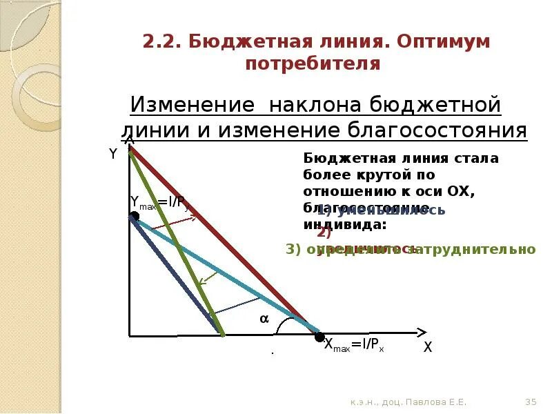 Изменение наклона бюджетной линии. Бюджетная линия. Бюджетная линия потребителя. Наклон линии бюджетного ограничения. Изменение бюджетной линии.