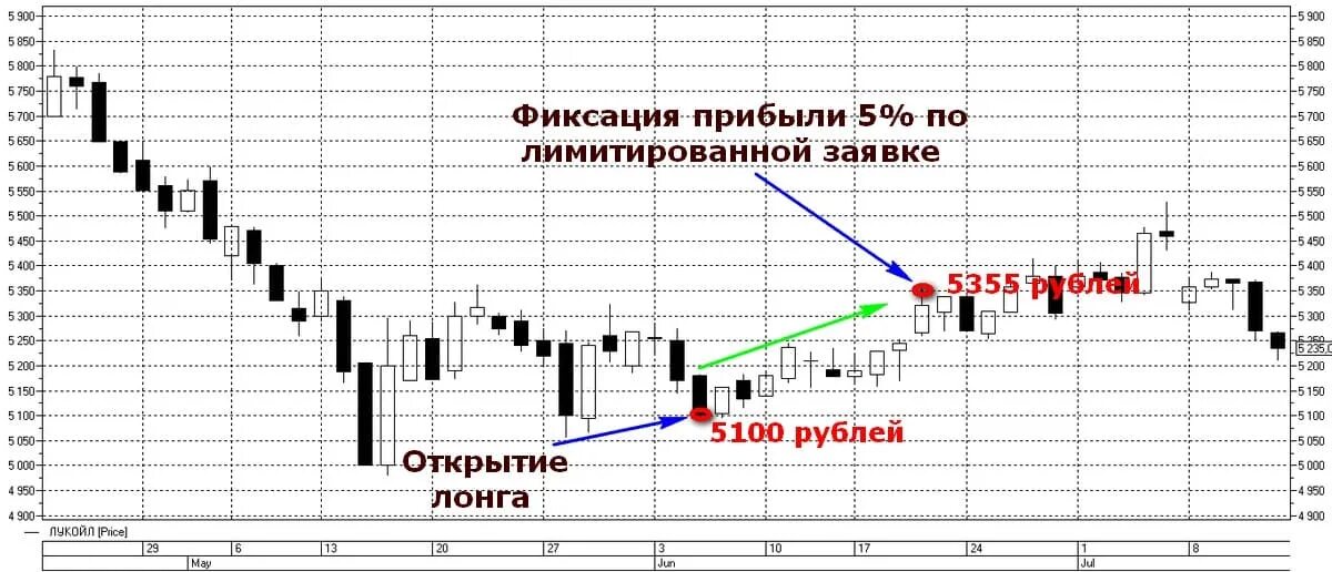 Стоп лимит на бирже. Лимитная заявка на бирже это. Лимитный заявки на графике. Лимитные заявки на графиках. Лимитная и рыночная заявки это.